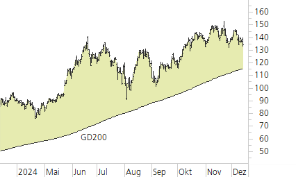 NVIDIA Corp-Trend-Chart