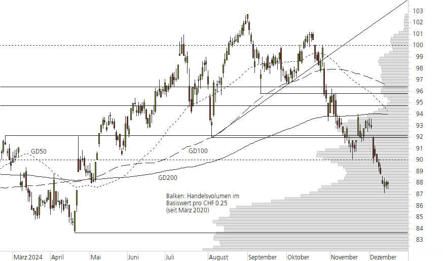 Novartis-10-Monats-Chart