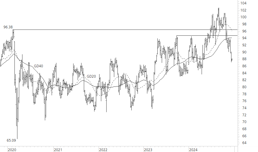 Novartis-5-Jahres-Chart