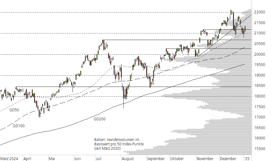 NASDAQ 100-10-Monats-Chart