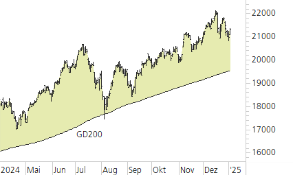 NASDAQ 100-Trend-Chart