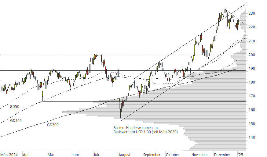 Amazon.com-10-Monats-Chart