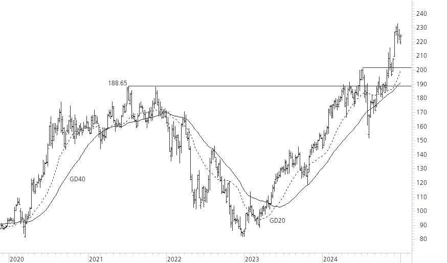 Amazon.com-5-Jahres-Chart