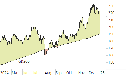 Amazon.com-Trend-Chart