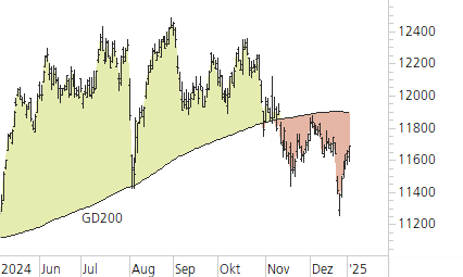 SMI-Trend-Chart