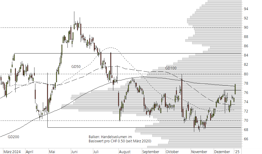 Logitech-10-Monats-Chart