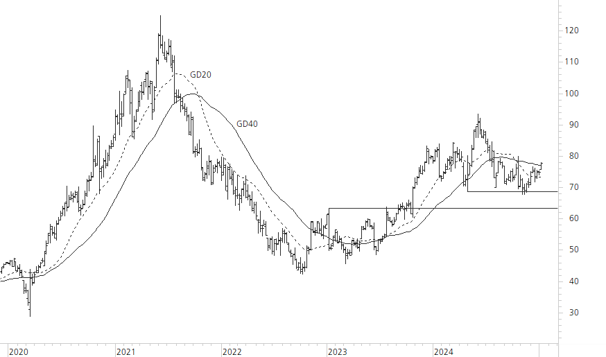 Logitech-5-Jahres-Chart