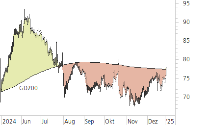 Logitech-Trend-Chart