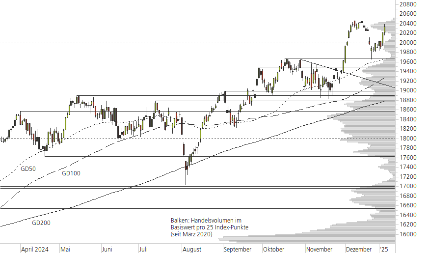 DAX-10-Monats-Chart