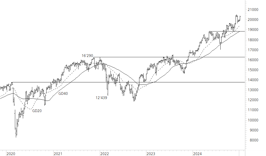 DAX-5-Jahres-Chart