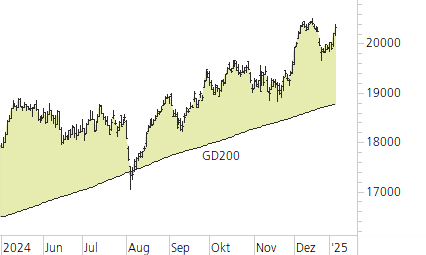 DAX-Trend-Chart
