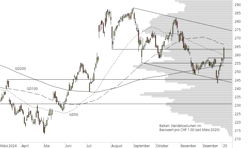 Roche-10-Monats-Chart