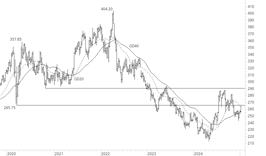 Roche-5-Jahres-Chart