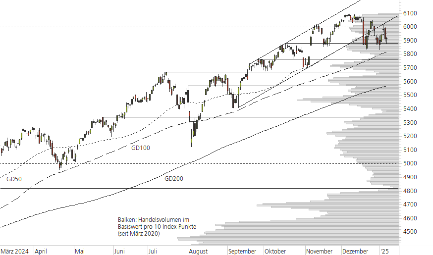 S&P 500-10-Monats-Chart