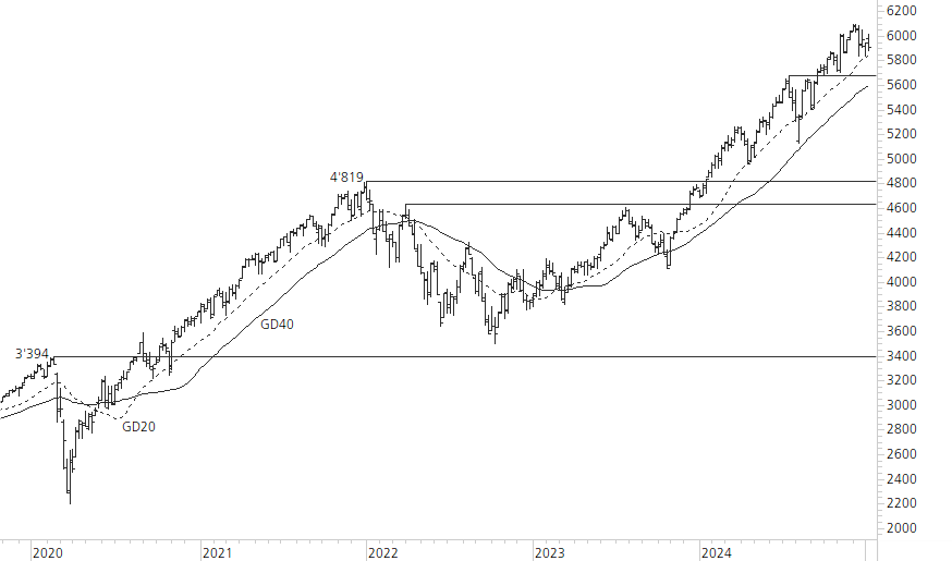S&P 500-5-Jahres-Chart