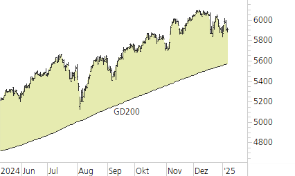 S&P 500-Trend-Chart