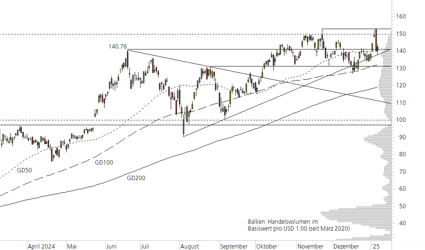 NVIDIA Corp-10-Monats-Chart