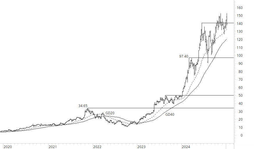 NVIDIA Corp-5-Jahres-Chart