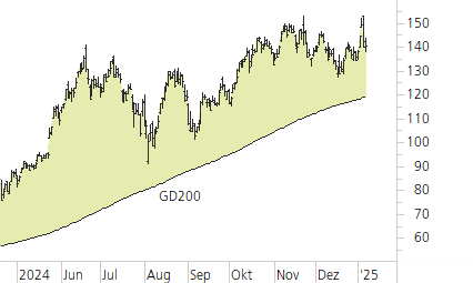 NVIDIA Corp-Trend-Chart