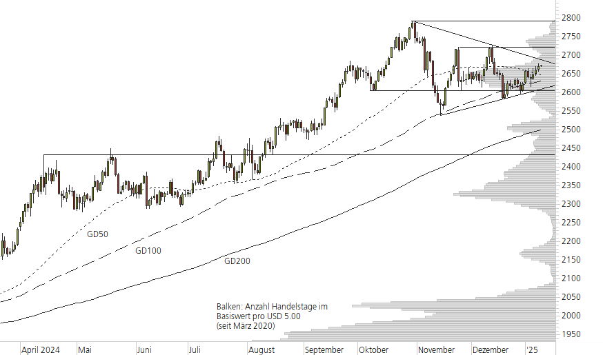 Gold-10-Monats-Chart