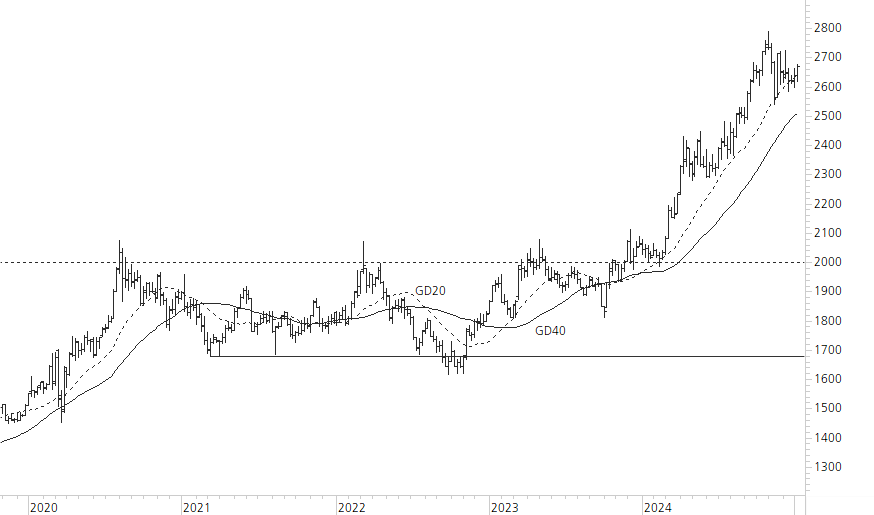 Gold-5-Jahres-Chart