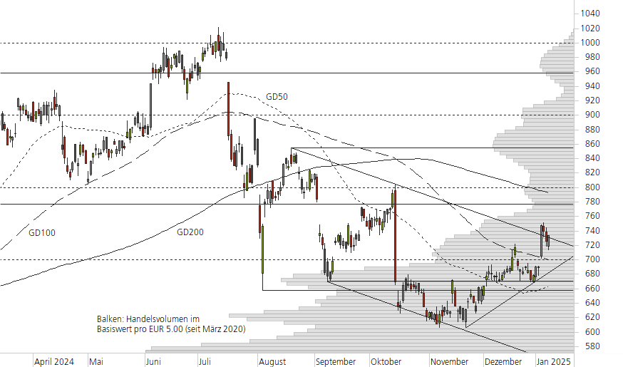 ASML Holding N.V.-10-Monats-Chart