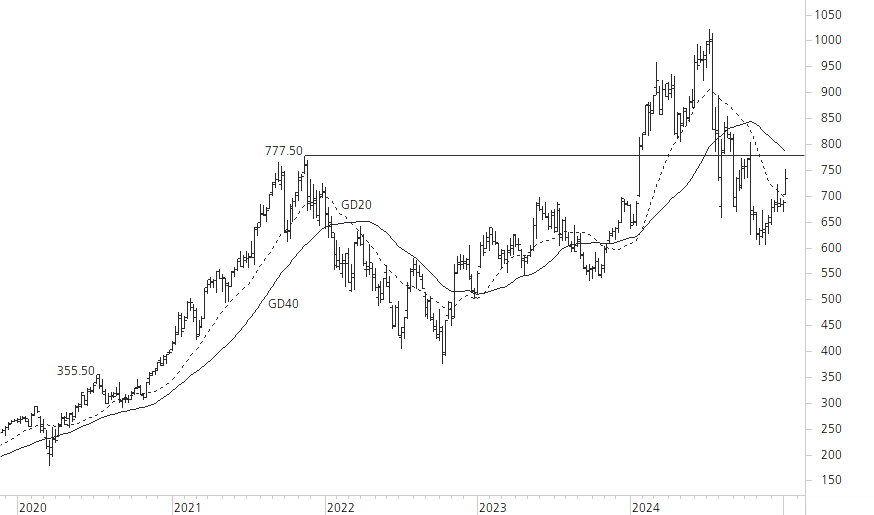 ASML Holding N.V.-5-Jahres-Chart