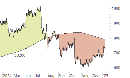 ASML Holding N.V.-Trend-Chart