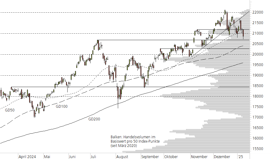 NASDAQ 100-10-Monats-Chart