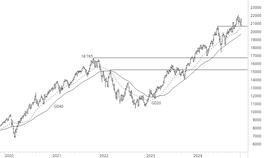 NASDAQ 100-5-Jahres-Chart