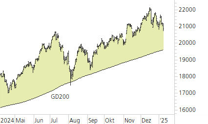 NASDAQ 100-Trend-Chart