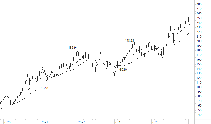 Apple-5-Jahres-Chart