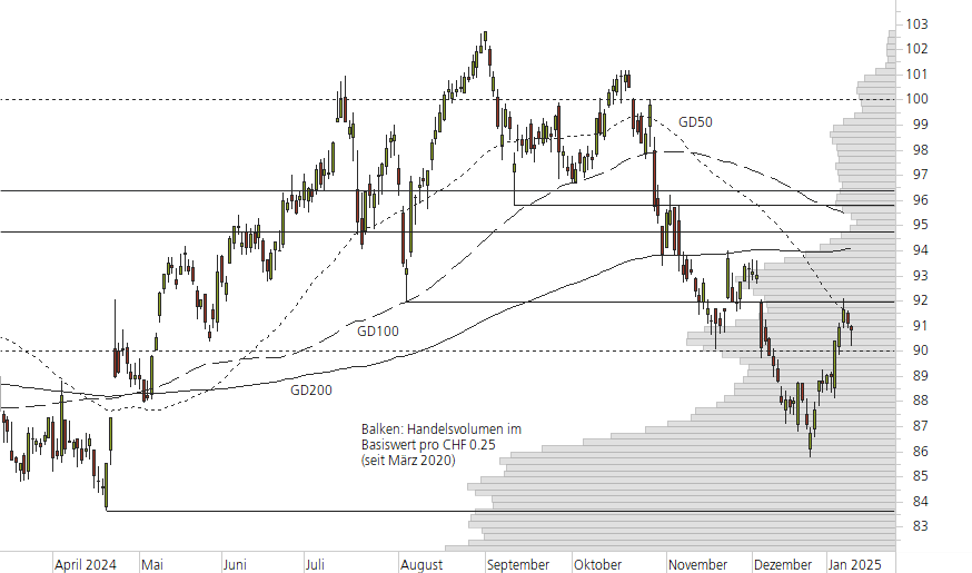 Novartis-10-Monats-Chart