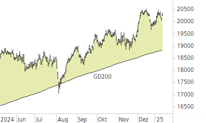 DAX-Trend-Chart