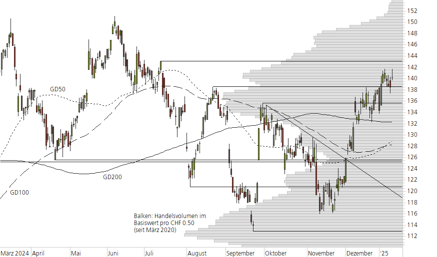 Richemont-10-Monats-Chart