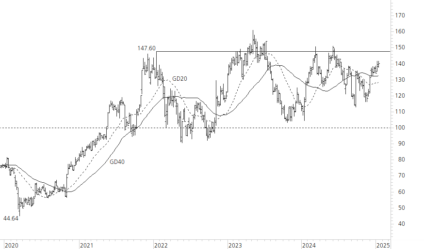 Richemont-5-Jahres-Chart
