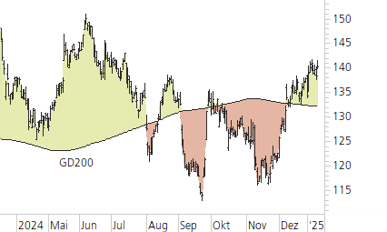 Richemont-Trend-Chart