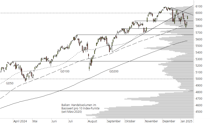 S&P 500-10-Monats-Chart