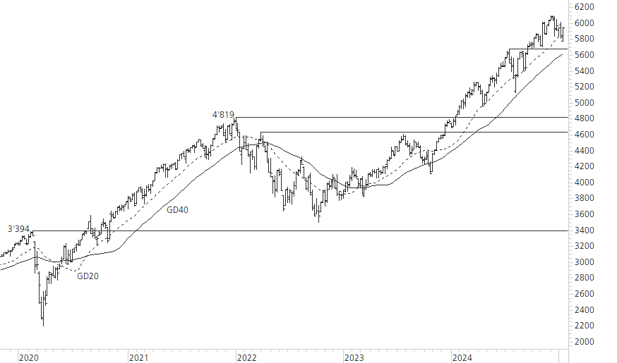 S&P 500-5-Jahres-Chart