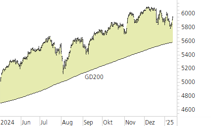 S&P 500-Trend-Chart
