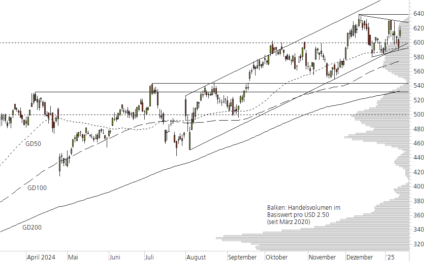 Meta Platforms-10-Monats-Chart