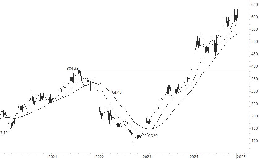 Meta Platforms-5-Jahres-Chart
