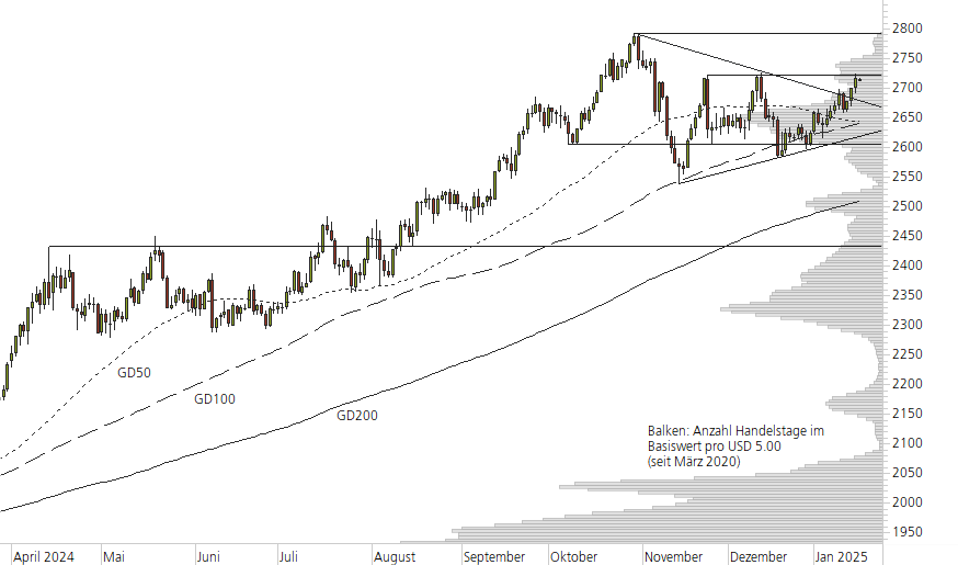 Gold-10-Monats-Chart
