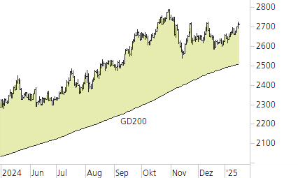 Gold-Trend-Chart