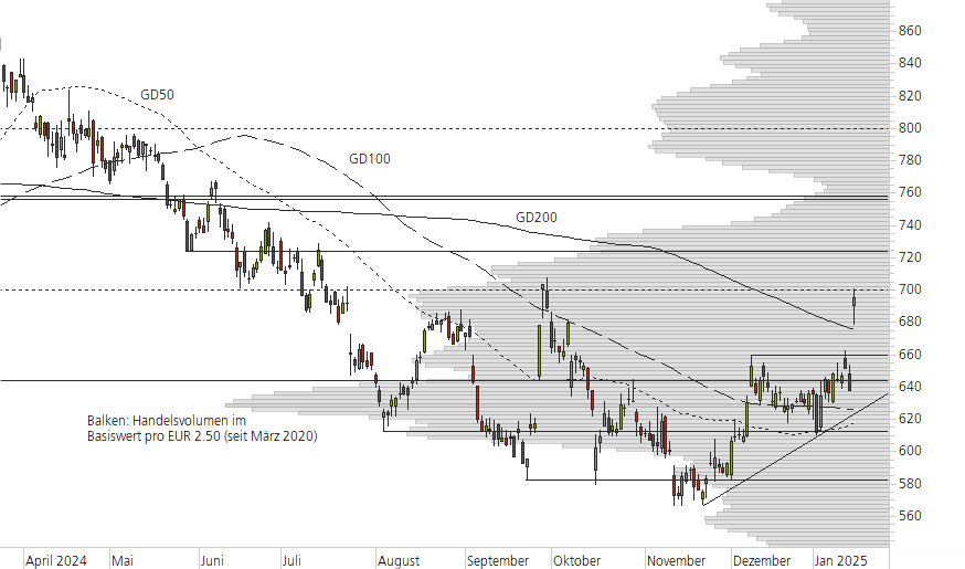 LVMH-10-Monats-Chart