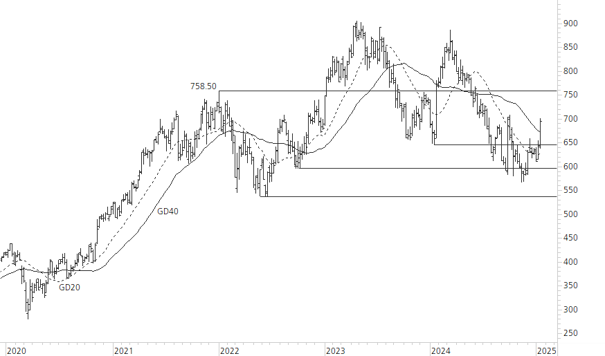 LVMH-5-Jahres-Chart
