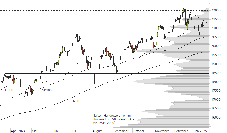 NASDAQ 100-10-Monats-Chart