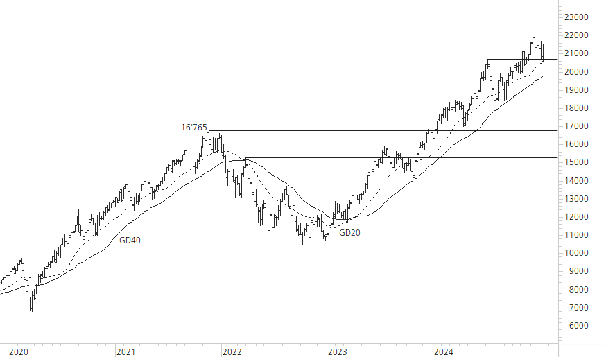 NASDAQ 100-5-Jahres-Chart