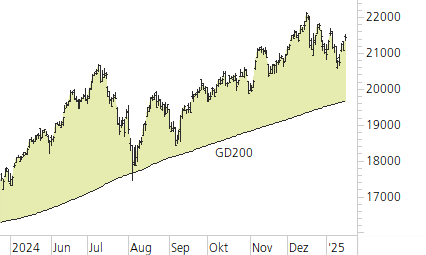 NASDAQ 100-Trend-Chart