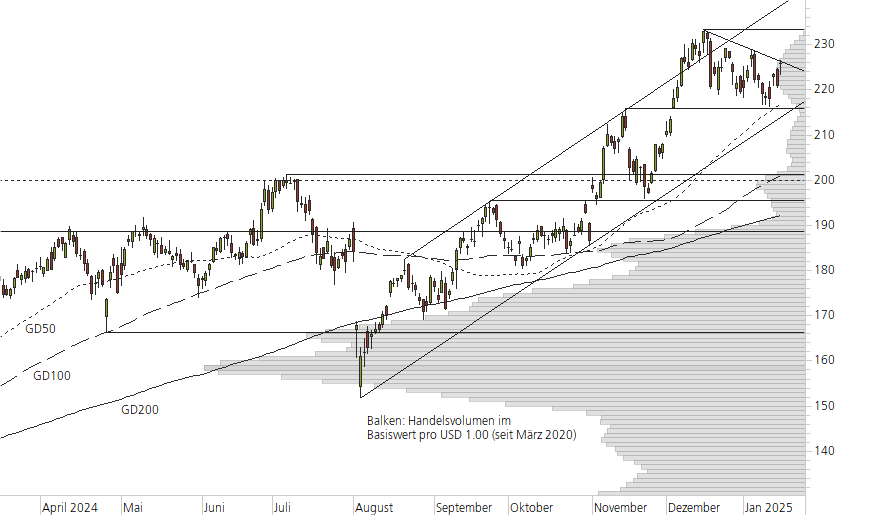Amazon.com-10-Monats-Chart